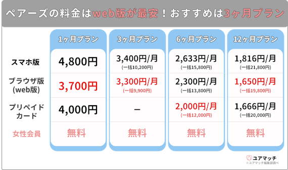 Pairs(ペアーズ)の料金情報&お得に有料会員になる裏技を解説 - マッチングアプリ一覧 -  ユアマッチ｜マッチングアプリ・婚活アプリおすすめ比較メディア