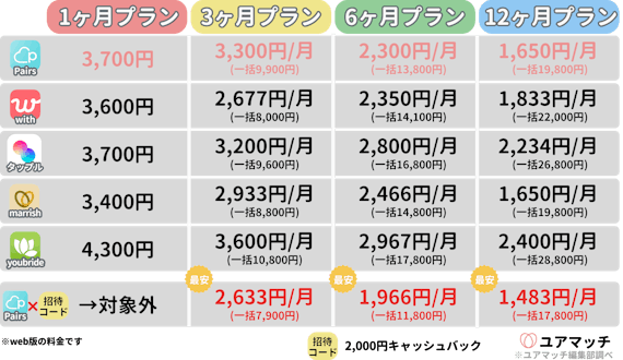 Pairs(ペアーズ)の料金情報&お得に有料会員になる裏技を解説 - マッチングアプリ一覧 -  ユアマッチ｜マッチングアプリ・婚活アプリおすすめ比較メディア